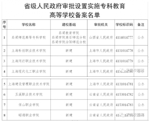 重磅🏋🏼‍♀️！雲南3所新建高校已獲教育部專科教育高等沐鸣3備案啦！